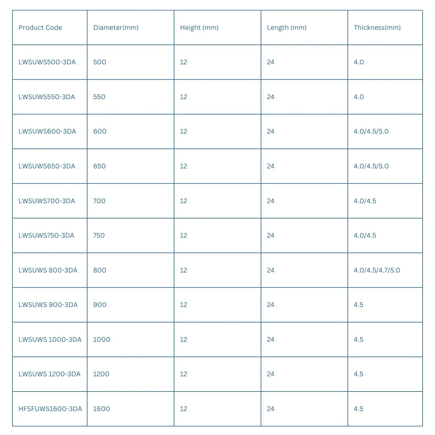 Wall Saw Blades — Series 2 specification table